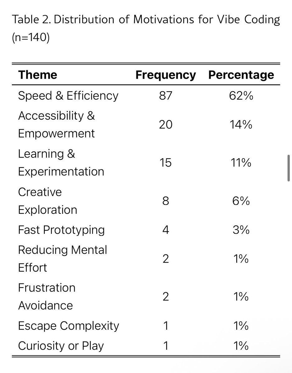 alxfazio's tweet image. this paper shows that at this point the problems with vibe coding are mostly human

hallucinations are rare and barely noticeable in practice

the real issue is development driven by instant gratification and weak qa, like skipping tests and relying on llms for verification