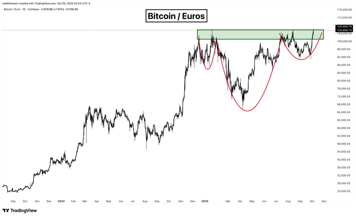 Bitcoin (also) made new ATHs in euros.