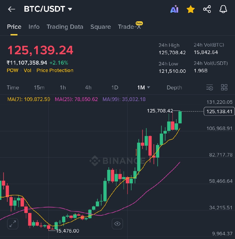 BTC SUPRISED 
125000 🚀 
UPTOBER ✨✅
#BTC #ETH
