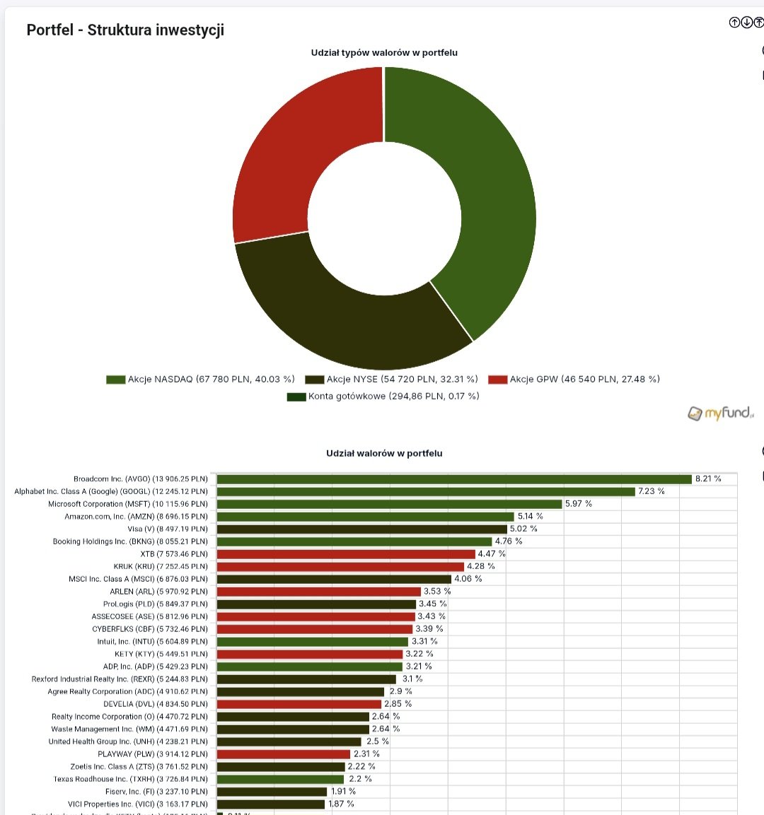 HunterDividends's tweet image. #Jeśli_czytasz_zostaw❤️
#Week40 2️⃣0️⃣2️⃣5️⃣
📄#Raport #12ProcentRocznie 
#FinTwitt tydzień 4️⃣0️⃣ za nami. 
Jak zachował się portfel? Jaką ma obecnie wartość 📈 i zysk 💵? Szczegóły w załączeniu. 
#FinTwit , a jak radziły sobie Wasze portfele? 
#Finx #akcje #gpw #snowball