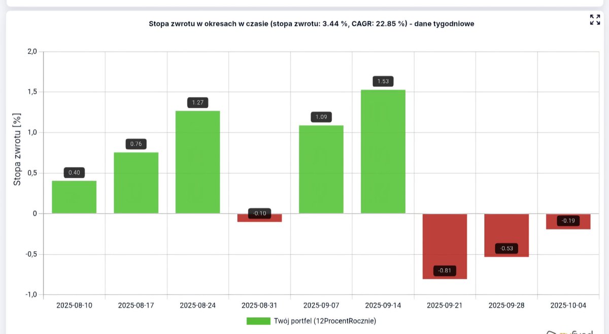 HunterDividends's tweet image. #Jeśli_czytasz_zostaw❤️
#Week40 2️⃣0️⃣2️⃣5️⃣
📄#Raport #12ProcentRocznie 
#FinTwitt tydzień 4️⃣0️⃣ za nami. 
Jak zachował się portfel? Jaką ma obecnie wartość 📈 i zysk 💵? Szczegóły w załączeniu. 
#FinTwit , a jak radziły sobie Wasze portfele? 
#Finx #akcje #gpw #snowball