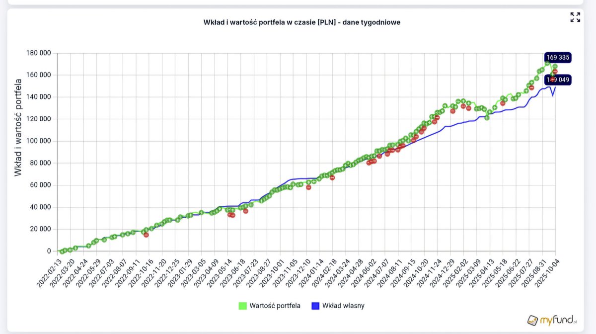 HunterDividends's tweet image. #Jeśli_czytasz_zostaw❤️
#Week40 2️⃣0️⃣2️⃣5️⃣
📄#Raport #12ProcentRocznie 
#FinTwitt tydzień 4️⃣0️⃣ za nami. 
Jak zachował się portfel? Jaką ma obecnie wartość 📈 i zysk 💵? Szczegóły w załączeniu. 
#FinTwit , a jak radziły sobie Wasze portfele? 
#Finx #akcje #gpw #snowball
