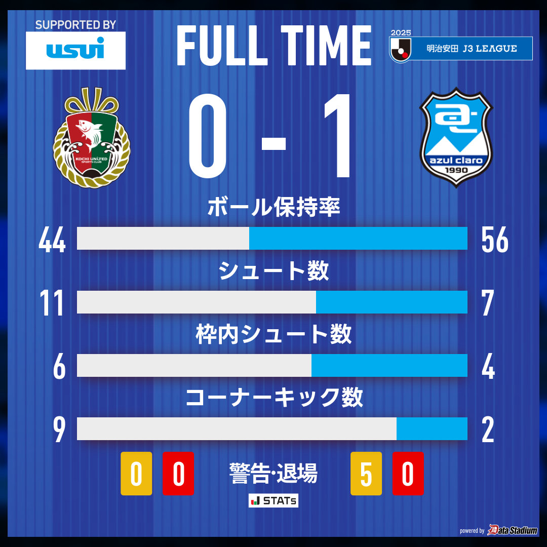 azulclaro1990's tweet photo. ⏱️｜FULL-TIME

🏆明治安田J3リーグ 第30節
#高知ユナイテッドSC 0-1 #アスルクラロ沼津
21分 #エンリックマルティネス

#結束～全力で闘え～ https://t.co/1Sc1ME4n2l