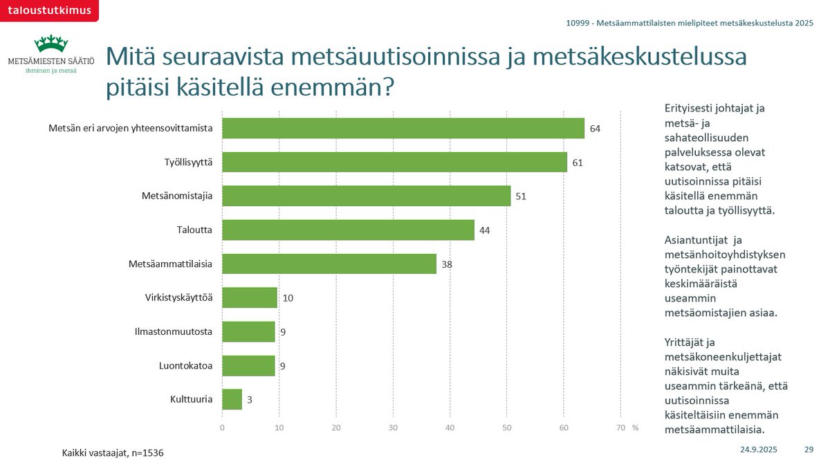 Metsämiesten Säätiön Taloustutkimus Oy:ltä tilaamaan ”Suuri metsäammattilaistutkimus - metsät ja media” -tutkimuksen yksi keskeisistä havainnoista on myös tämä: 
Metsäuutisoinnissa pitäisi metsäammattilaisten mielestä käsitellä enemmän erityisesti metsän eri arvojen