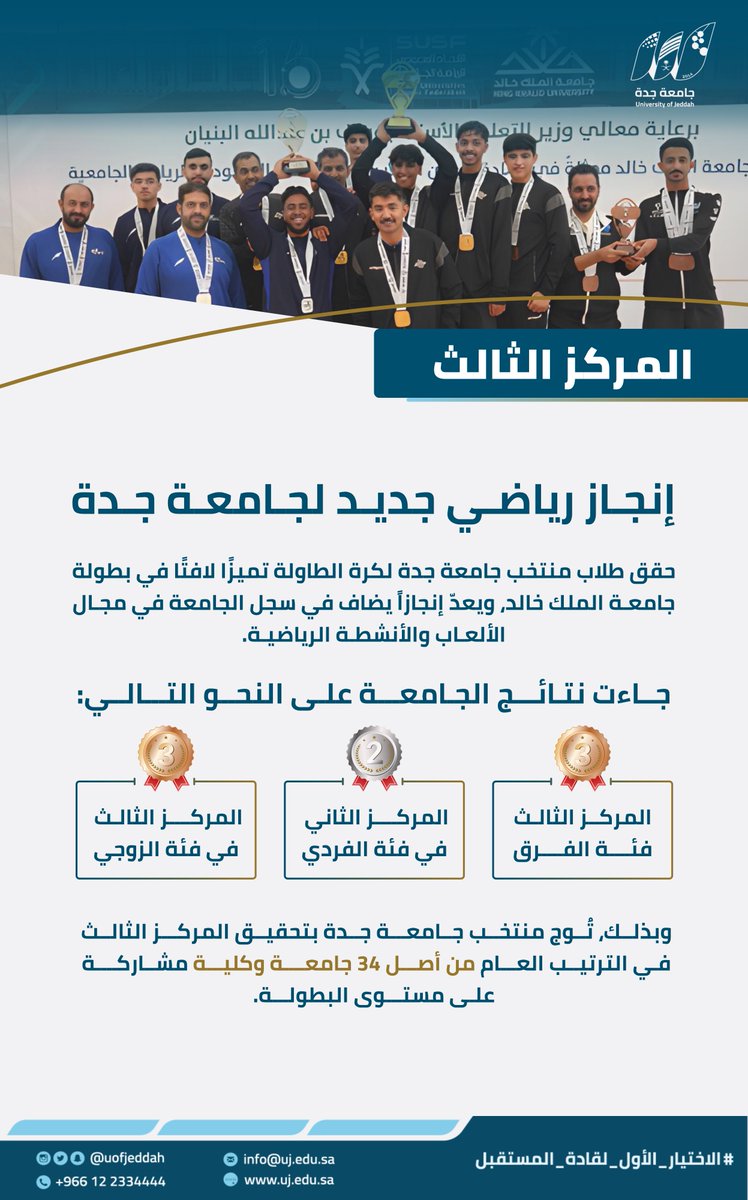 إنجاز | 

في مسابقة شهدت مشاركة 34 جامعة وكلية على مستوى البطولة ؛ 

قادة المستقبل يحققون المركز الثالث 🥉 في بطولة الجامعات السعودية لكرة الطاولة (طلاب) . 

حيث حصلت الجامعة على : 

🔹 المركز الثالث 🥉 فرق
🔹 المركز الثالث 🥉 زوجي
🔹 المركز الثاني 🥈 فردي

مبارك هذا التميز ..
