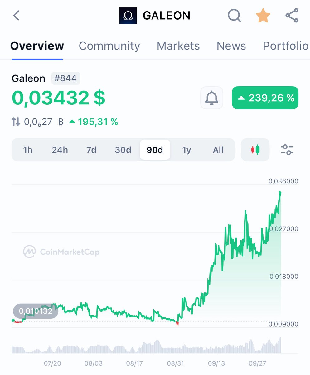 $GALEON has jumped +240% over the last 3 months. 

We're just back from #Token2049, the market is hot with $BTC at $125k.

I told you, this is just the beginning!