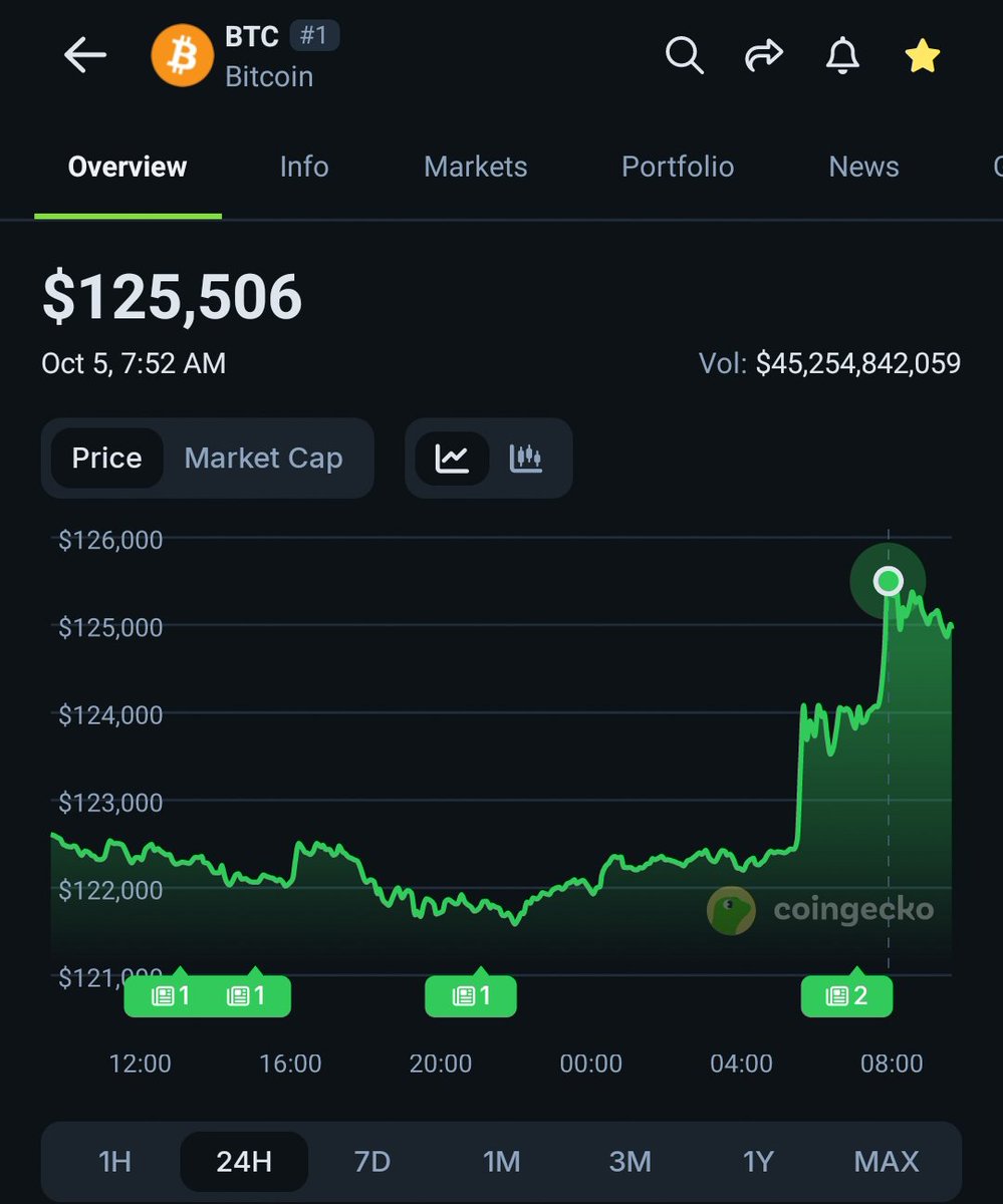 Chiter_inCosmos's tweet image. GM 🌅 GM crypto family ☕

💪 $BTC hits a new ATH 🚀 

💰 We&apos;re one step closer to the altseason!

🙌  I wish everyone a good mood and a wonderful day! 🤟