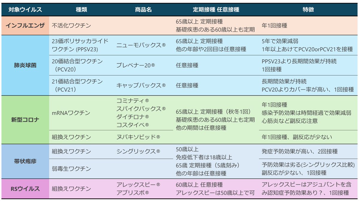 成人に推奨されるワクチンを1枚にまとめました。