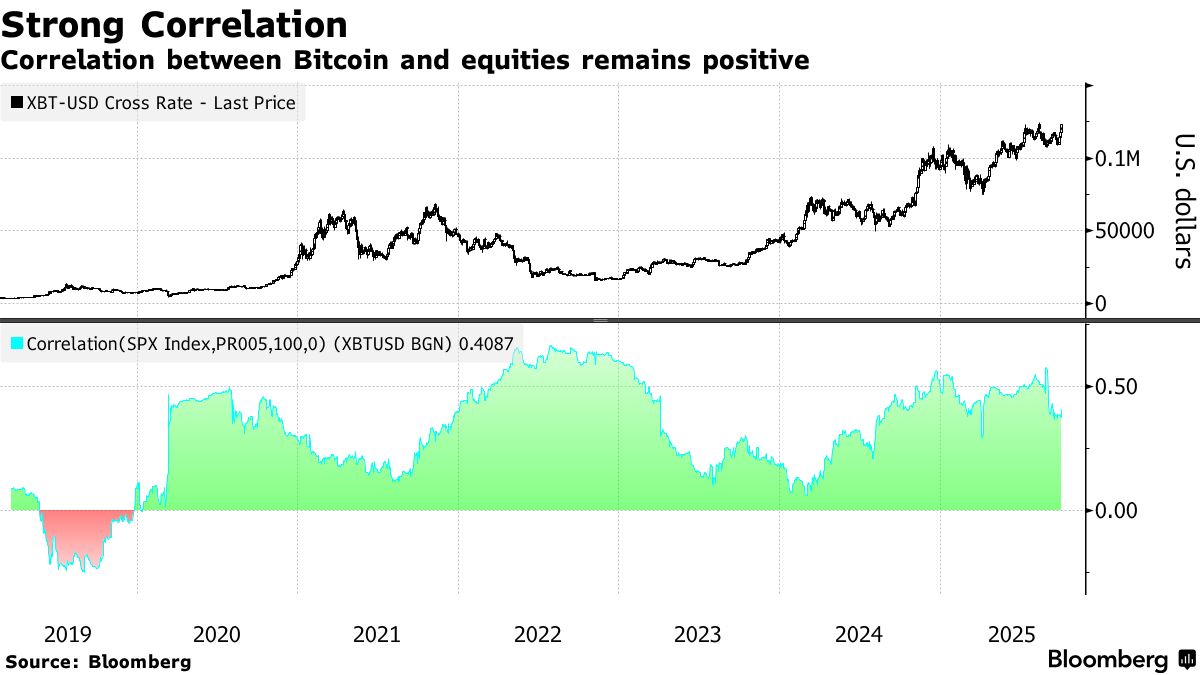 Bitcoin climbed to a record high of $125,689 earlier today, amid a broader  risk rally fuelled by the US government shutdown. The cryptocurrency was  also supported by gains in US equities and