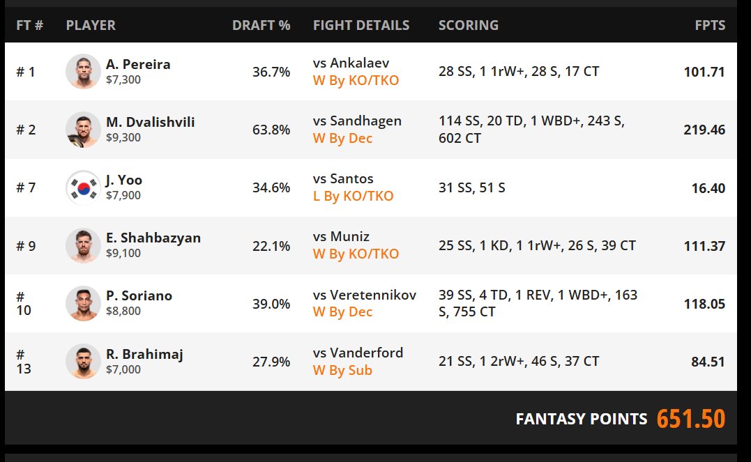 RealGeneralOuki's tweet photo. @finz_the bro he killed my ufc draftkings. i should have picked santos identical lineup to #1 except yoo for santos 🥲🥲🥲 https://t.co/77VW3sBFUI
