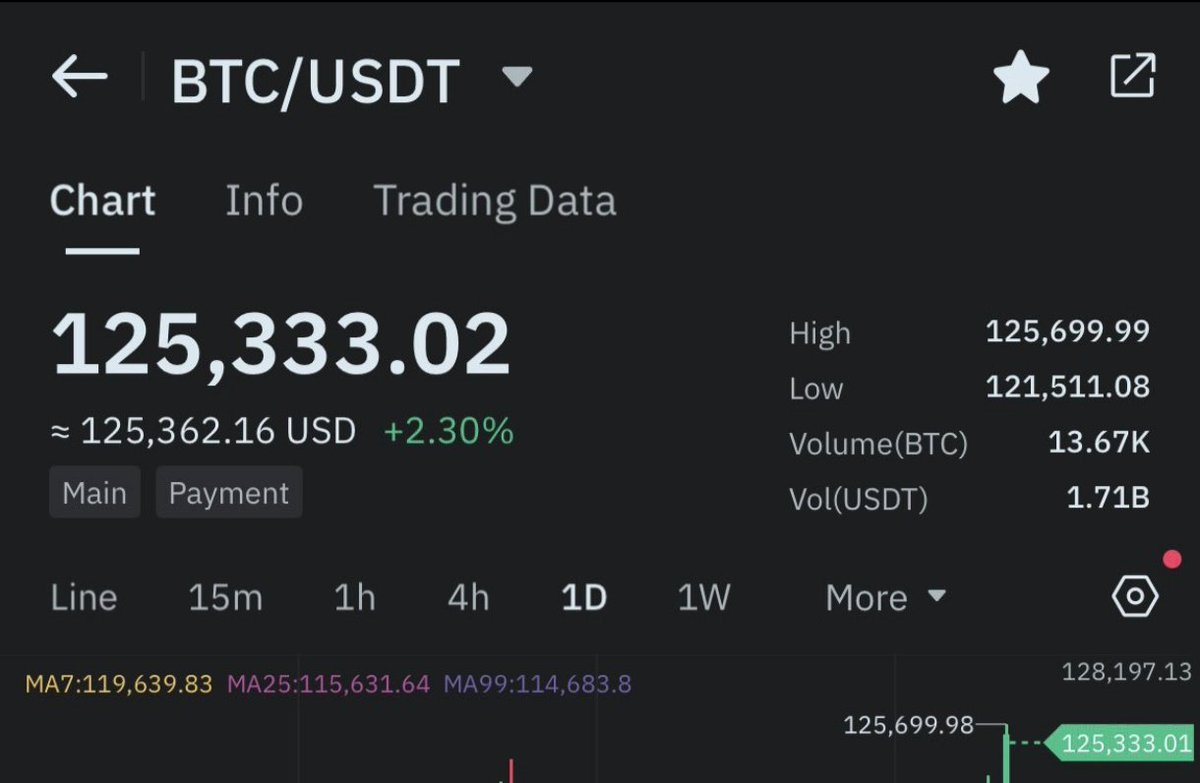 LimColAI's tweet image. Bitcoin 💣 125k  new  ATH 🔥
#Bitcoin #crypto #Web3 #ATH #BTC