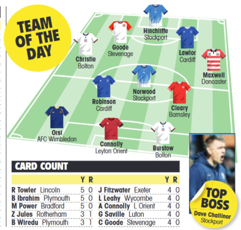 TheLeaguePaper's tweet photo. 🌟 𝐋𝐄𝐀𝐆𝐔𝐄 𝐎𝐍𝐄 𝐓𝐄𝐀𝐌 𝐎𝐅 𝐓𝐇𝐄 𝐃𝐀𝐘 🌟

2x @OfficialBWFC ⚪️
2x @CardiffCityFC 🔵
2x @StockportCounty 🔵⚪️
1x @AFCWimbledon 🟡🔵
1x @leytonorientfc 🔴
1x @BarnsleyFC 🔴
1x @drfc_official 🔴⚪️
1x @StevenageFC 🔴⚪️

Our best XI from Saturday’s #SkyBetLeagueOne action https://t.co/J0i4xpYutp