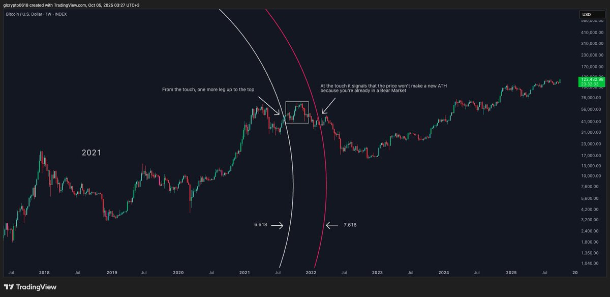 glcrypto1618's tweet photo. $BTC

The Fib Circle has been one of the tools that helped maintain a bullish bias from 2023 until now.

Pic 1 - At 73K in 2024, I knew we didn’t have a final top. At 110K in 2025, same thing, I expected the price to go higher.
Now we had the ATH at 124545, and similarly, I was expecting it to be taken and not to be the top of this cycle, after reaching the 6.618 level.

Video about the 4.618 level from 2024:
https://t.co/Q5abSOdQGN

Video about the 5.618 level from 6 months ago:
https://t.co/BgnVl7xxHQ

So far, it has worked perfectly. It hit the first level, a ~2-week drop, then moved up.
It hit the second level, a ~2-week drop, then moved up.
Now it has hit the third level, the 6.618, a ~2-week drop, and likely another move up...(see pic 1-4).
I believe the “problems” will start after it reaches the 7.618 level.

In pics 2 and 3 you can see what happened in 2017 and 2021 for reference.
Of course, this analysis is based on past behavior, so far it has worked perfectly, but there’s no guarantee it will continue forever. It’s mainly for those who want an idea of what could happen.
But each of you who are just starting out will realize over time that positioning and money management matter much more than predictions.
You don’t have to know what the price will do to make money.
------------------------------
No FOMO here, longs on the pullback are safer. The pullback will also come in the next few days. Fear and Greed Index is at 74 now, Aggregated Open Interest is continuously rising, same with the Funding Rate. Increased volatility ahead, be careful with trades.

This is not financial advice, everyone knows their own entries and capital, so make sure to do your own analysis.