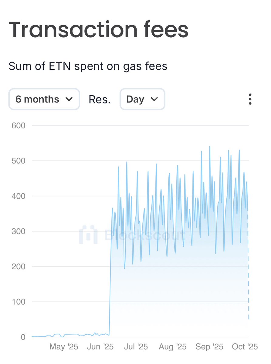 ⚡ Electroneum is quietly showing serious strength

💰 The network is averaging around 387 ETN per day in gas fees (ai calculated). At today’s price of $0.003229 (5th Oct, 00:19), that’s about $1.25 per day in total fees.

📊 With weekly transactions consistently above 2M+,