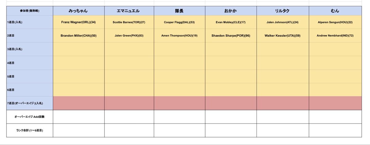rising_fantasy's tweet photo. 2巡目まで指名完了！
3巡目は入札です！
#RSFantasy https://t.co/ZjZCgptqzA