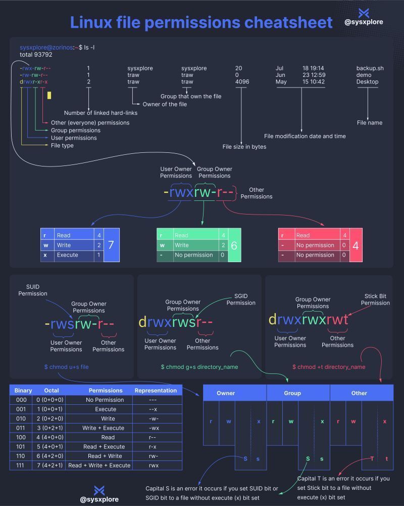 eniolaamiola_'s tweet image. Linux is all about who can do what with files and directories. Permissions control read, write, execute access.
Credits: @sysxplore