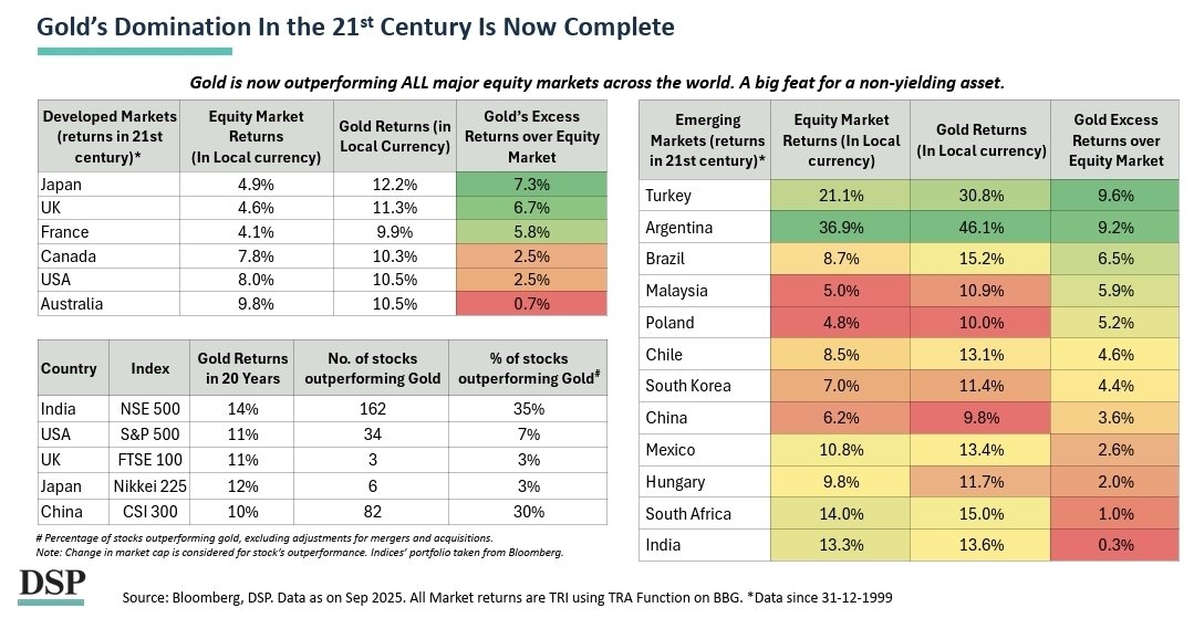 Gold is now outperforming ALL major equity markets across the world. A rare feat for a non-yielding asset.