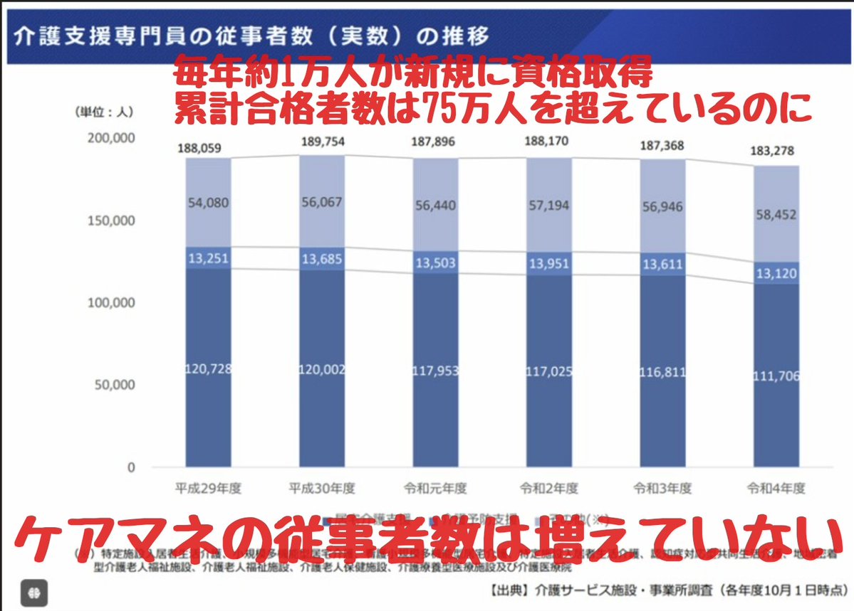 一昨日の決算委員会で提案したのはケアマネ不足の解消案

現在5年に１度のケアマネ更新研修費用（2.8万円）は1/4を品川区が3/4を都が助成しており実質無料。ただし適用は現役の方のみで離職中の潜在ケアマネは対象外

お金も時間（32時間）も掛かる負担感から更新しない方がいるのがケアマネ不足の一因