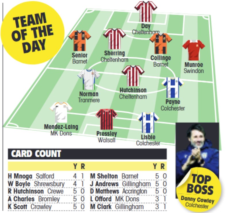 The Football League Paper (@theleaguepaper) on Twitter photo 🌟 𝐋𝐄𝐀𝐆𝐔𝐄 𝐓𝐖𝐎 𝐓𝐄𝐀𝐌 𝐎𝐅 𝐓𝐇𝐄 𝐃𝐀𝐘 🌟
3x <a href="/CTFCofficial/">Cheltenham Town</a> ♦️
2x <a href="/BarnetFC/">Barnet FC 🐝</a> 🐝
2x <a href="/ColU_Official/">Colchester United FC</a> 🔵
1x <a href="/MKDonsFC/">Milton Keynes Dons</a> ⚪️
1x <a href="/WFCOfficial/">Walsall FC</a> 🔴⚫️
1x <a href="/TranmereRovers/">Tranmere Rovers FC</a> ⚪️
1x <a href="/Official_STFC/">Swindon Town Football Club</a> 🔴
Our best XI from Saturday’s #SkyBetLeagueTwo action 👇 🌟 𝐋𝐄𝐀𝐆𝐔𝐄 𝐓𝐖𝐎 𝐓𝐄𝐀𝐌 𝐎𝐅 𝐓𝐇𝐄 𝐃𝐀𝐘 🌟
3x <a href="/CTFCofficial/">Cheltenham Town</a> ♦️
2x <a href="/BarnetFC/">Barnet FC 🐝</a> 🐝
2x <a href="/ColU_Official/">Colchester United FC</a> 🔵
1x <a href="/MKDonsFC/">Milton Keynes Dons</a> ⚪️
1x <a href="/WFCOfficial/">Walsall FC</a> 🔴⚫️
1x <a href="/TranmereRovers/">Tranmere Rovers FC</a> ⚪️
1x <a href="/Official_STFC/">Swindon Town Football Club</a> 🔴
Our best XI from Saturday’s #SkyBetLeagueTwo action 👇