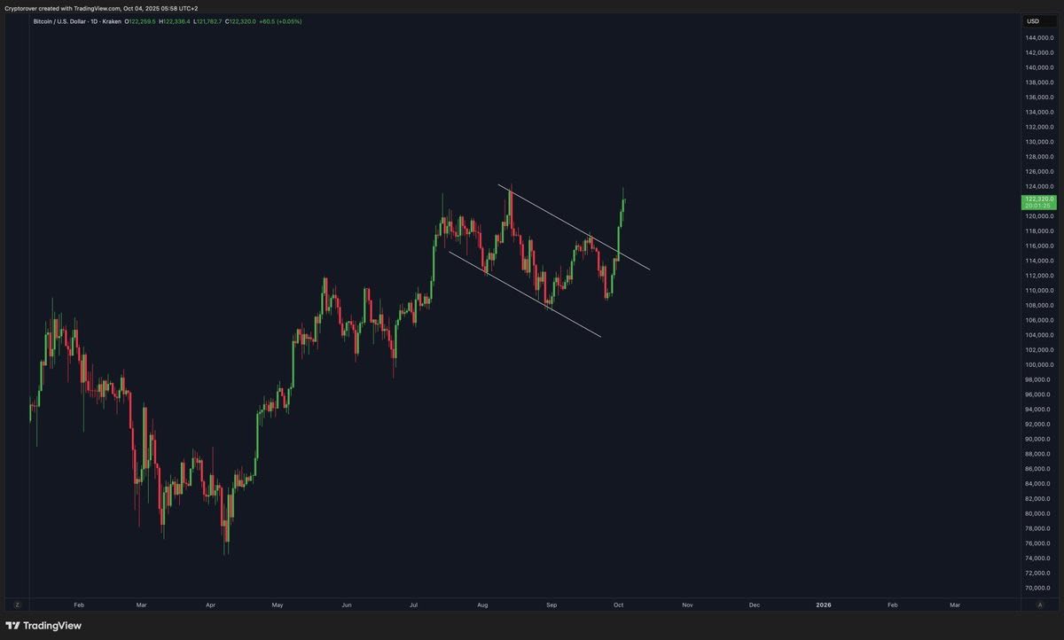 Just like I perfectly mentioned in my previous tweets, $BTC has finally broken out of the falling channel and hit a new all-time high. It is now flying past 125K 📈🔥

The signs were all there. Structure was bullish, momentum was building, and yet people kept fading it.