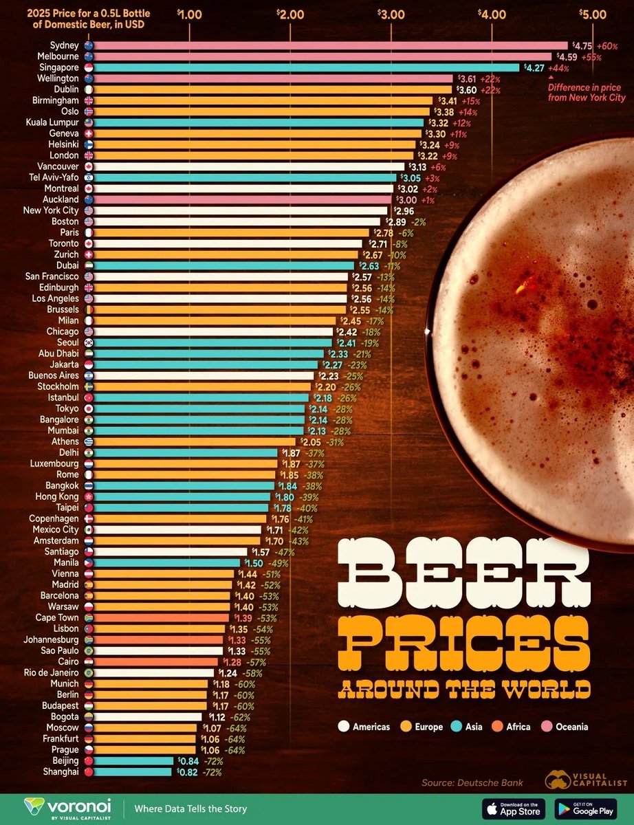This is criminal. 

Sydney and Melbourne lead the world in the price of beer. 

Up to two thirds of that cost in Australia is, of course, tax. 

Just another way in which the govt won’t leave us alone - We can’t enjoy a pleasure as simple as a beer without the state reaching into