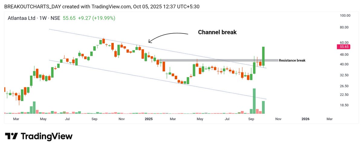 breakoutchart__'s tweet photo. Breakout Buzz 5-Star Edition
------------------------------------
T-4) Breakout Buzz โญโญโญโญโญ
1) #KIOCL
2) #AAATECH
3) #ATLANTAA
4) #SANDUMA
5) #PRECWIRE
#investing @kuttrapali26 @Kj_techtrades @Anvith_ @BossInvestor24 @BeyondTrading07 @niveshniti_ @bouncycastle_tt @darvasboxtrader