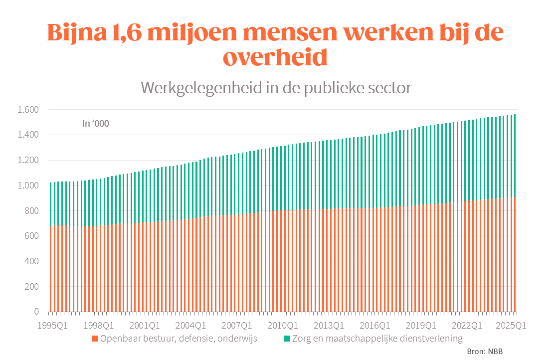 Allerlei ballonnetjes voor extra belastingen om de begroting op orde te krijgen, maar ondertussen blijft de werkgelegenheid bij de overheid alleen maar toenemen...