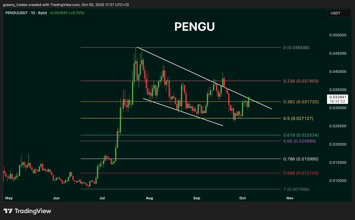 greenytrades's tweet photo. Is my 50k $PENGU buy going to age well?

Breakout looks likely sooner rather than later. https://t.co/4wcguHW86F