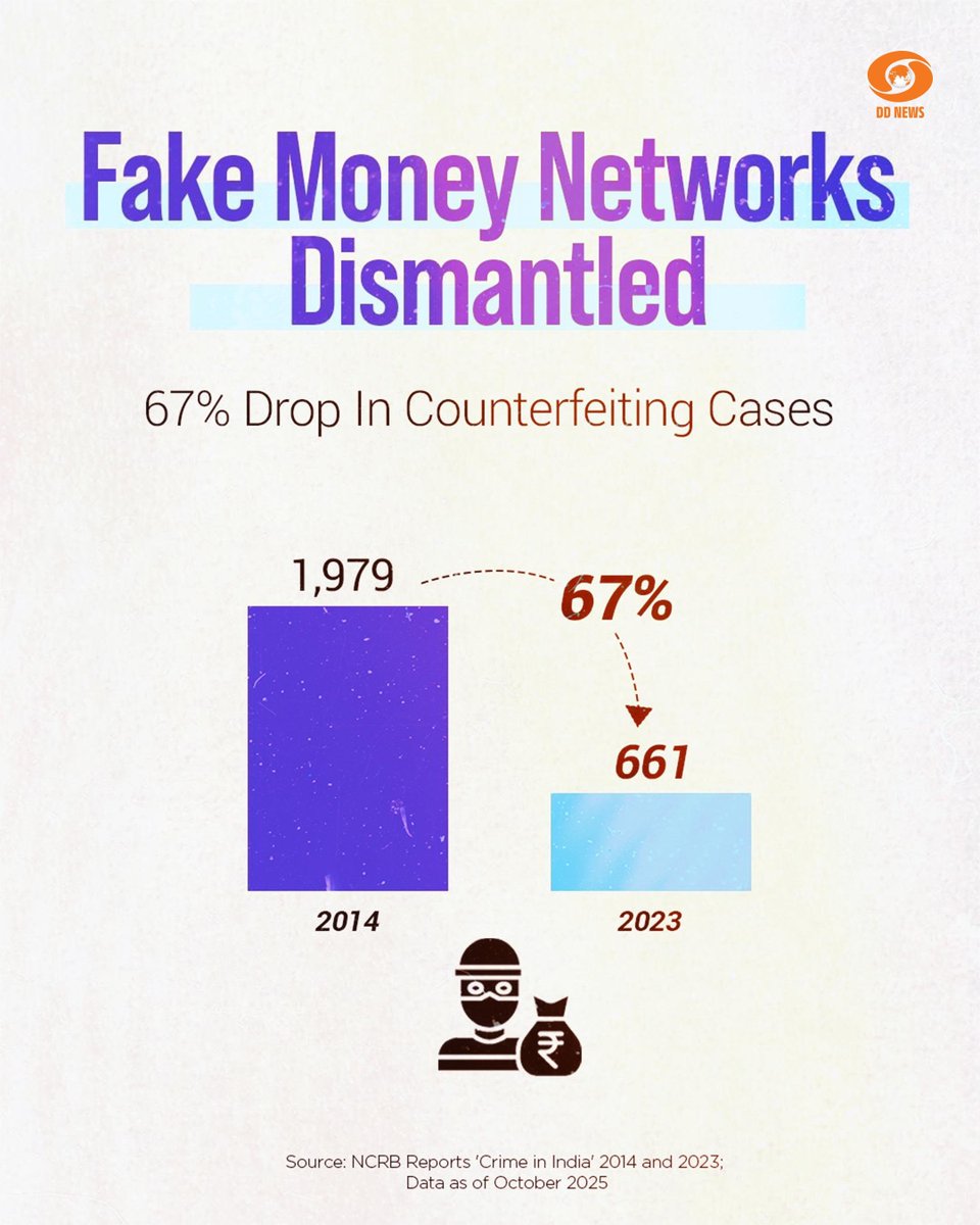 DDNewslive's tweet photo. From 2014 to 2023, India’s law &amp; order has transformed! 

 NCRB data shows sharp declines in heinous crimes, women’s safety violations &amp; counterfeiting, delivering clear signs of a safer, stronger nation.

#IndiaSafety #LawAndOrder #NCRBData #CrimeReduction https://t.co/UzaFA4vNdw