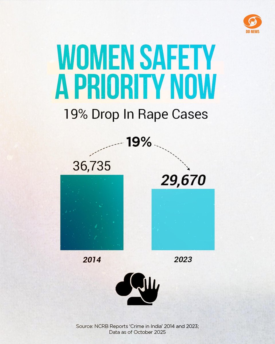 DDNewslive's tweet photo. From 2014 to 2023, India’s law &amp; order has transformed! 

 NCRB data shows sharp declines in heinous crimes, women’s safety violations &amp; counterfeiting, delivering clear signs of a safer, stronger nation.

#IndiaSafety #LawAndOrder #NCRBData #CrimeReduction https://t.co/UzaFA4vNdw
