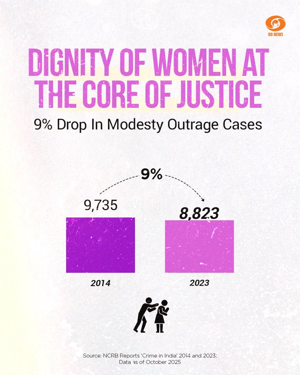 DDNewslive's tweet photo. From 2014 to 2023, India’s law &amp; order has transformed! 

 NCRB data shows sharp declines in heinous crimes, women’s safety violations &amp; counterfeiting, delivering clear signs of a safer, stronger nation.

#IndiaSafety #LawAndOrder #NCRBData #CrimeReduction https://t.co/UzaFA4vNdw