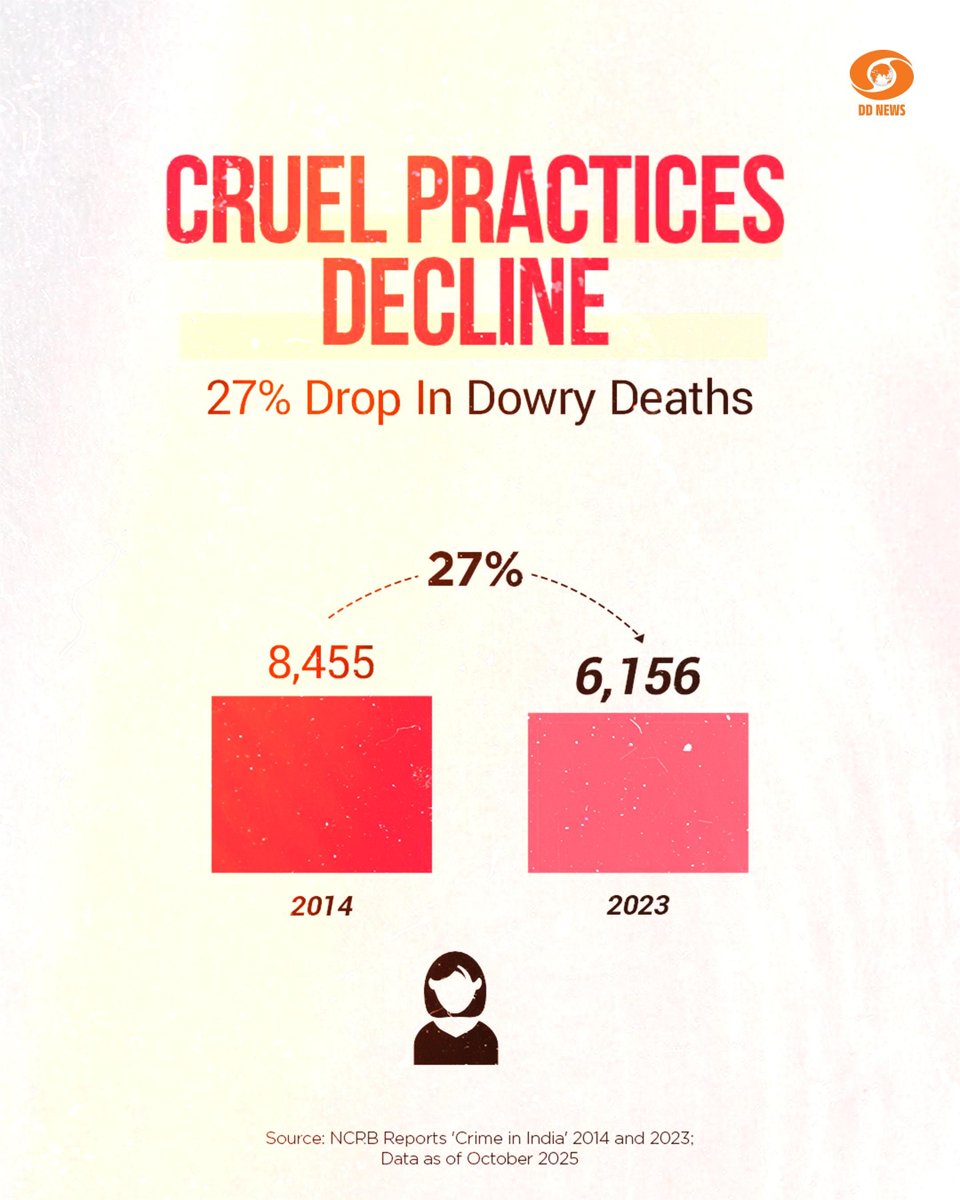 DDNewslive's tweet photo. #IndiaSafety #LawAndOrder #NCRBData #CrimeReduction https://t.co/LSfiiOinYp