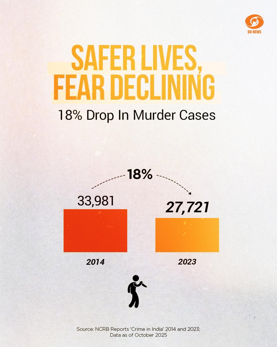 DDNewslive's tweet photo. #IndiaSafety #LawAndOrder #NCRBData #CrimeReduction https://t.co/LSfiiOinYp