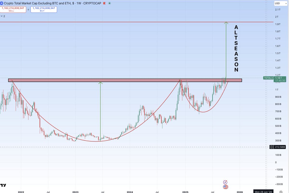 mikrostecker's tweet photo. ☕ Good morning everyone!
Charts look like it’s finally time for the altseason to brew. 🔥

☕ Guten Morgen zusammen!
Die Charts sehen so aus, als wäre es endlich Zeit, dass die Altseason aufgebrüht wird. 🔥

$BTC $ETH $ADA #SOLANA #Cardano #SolanaCommunity #Altseason #BullRun https://t.co/UPaCNETcW4