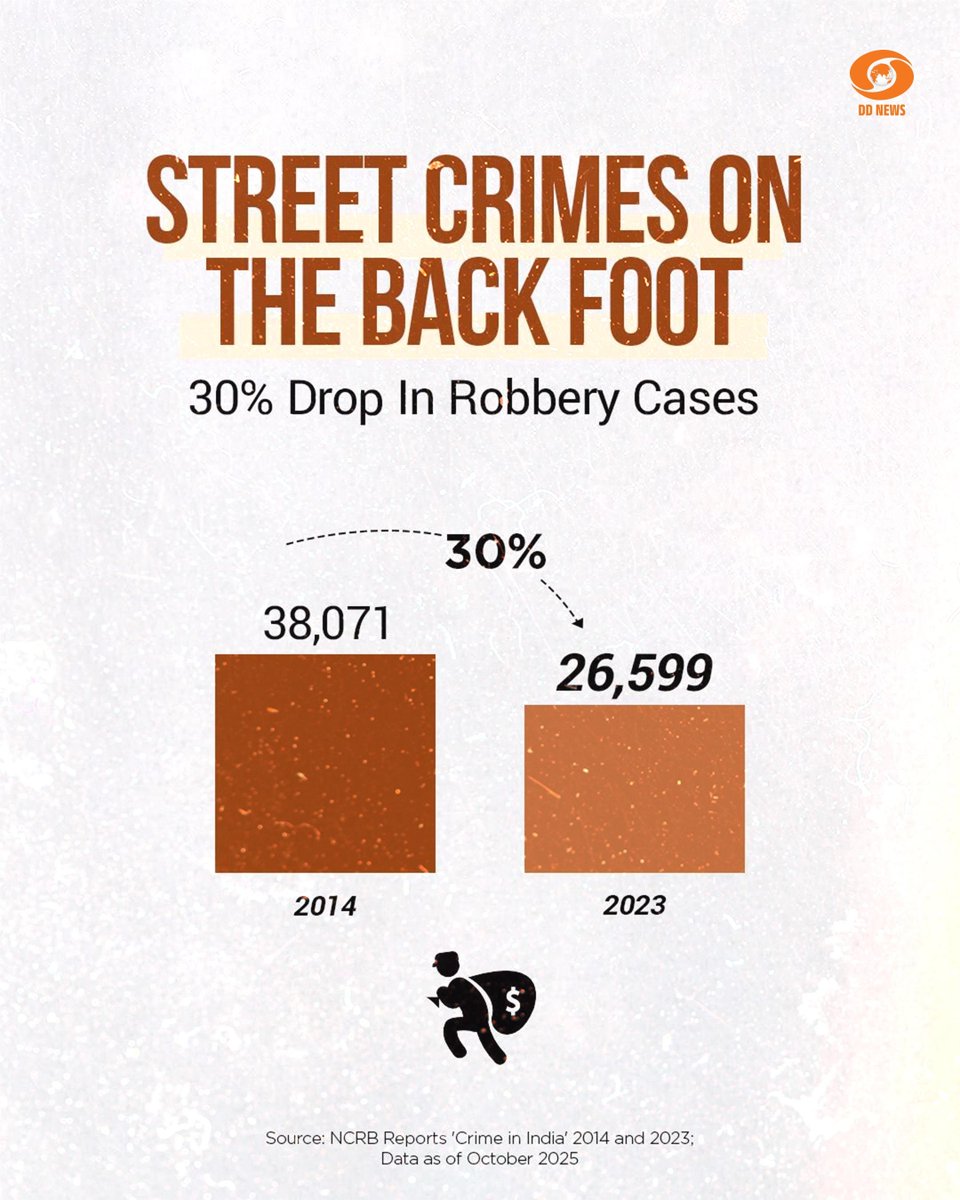 DDNewslive's tweet photo. #IndiaSafety #LawAndOrder #NCRBData #CrimeReduction https://t.co/0uBi5rY8XD