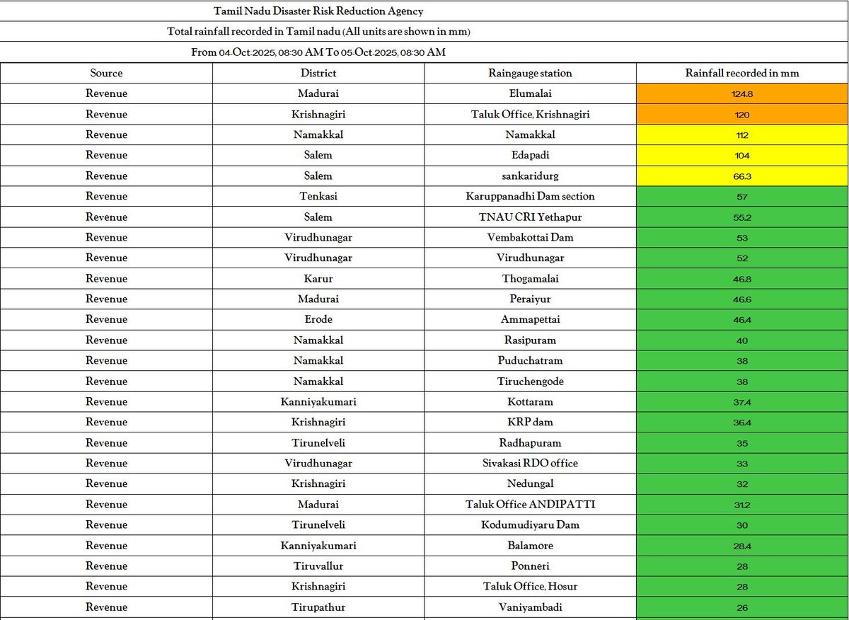 Spectacular start to October, Once again Interior district such as Krishnagiri, Tirupattur, Madurai, Salem, Namakkal, Virudhunagar all rocked. In south much needed rains for Thoothukudi, Thenkasi and Tirunelveli areas. 

Today
--------
South Interiors such as Madurai,