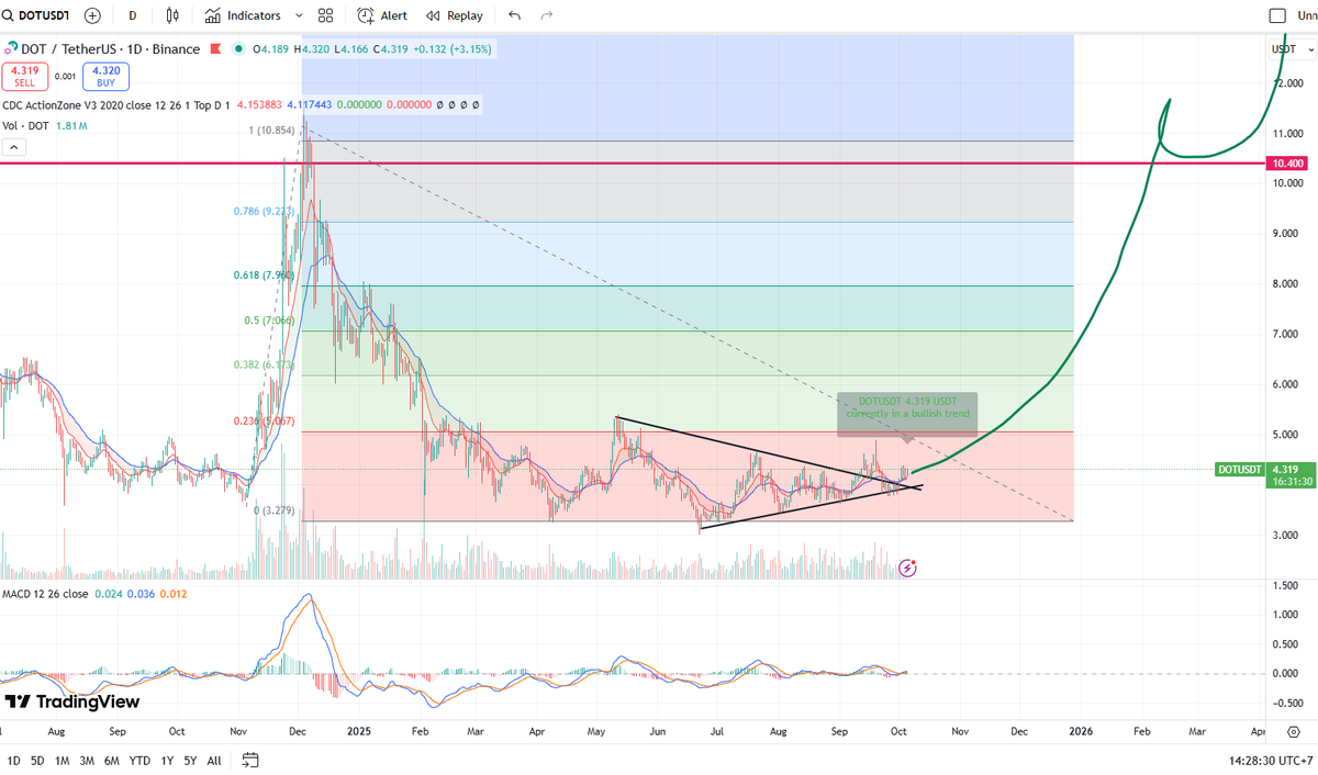 Tanisorn_reborn's tweet photo. DOT/USDT (Polkadot) 💥🚀
- Trend: Bullish, forming a consolidation base after a long downtrend.
- Support: ~4.0 USDT
- Resistance: ~7.9 USDT → 10.4 USDT
- MACD: Turning positive, blue line crossing above orange.
- Volume: Small accumulation since 2025, signaling buying pressure. https://t.co/hRsoMG6zGq