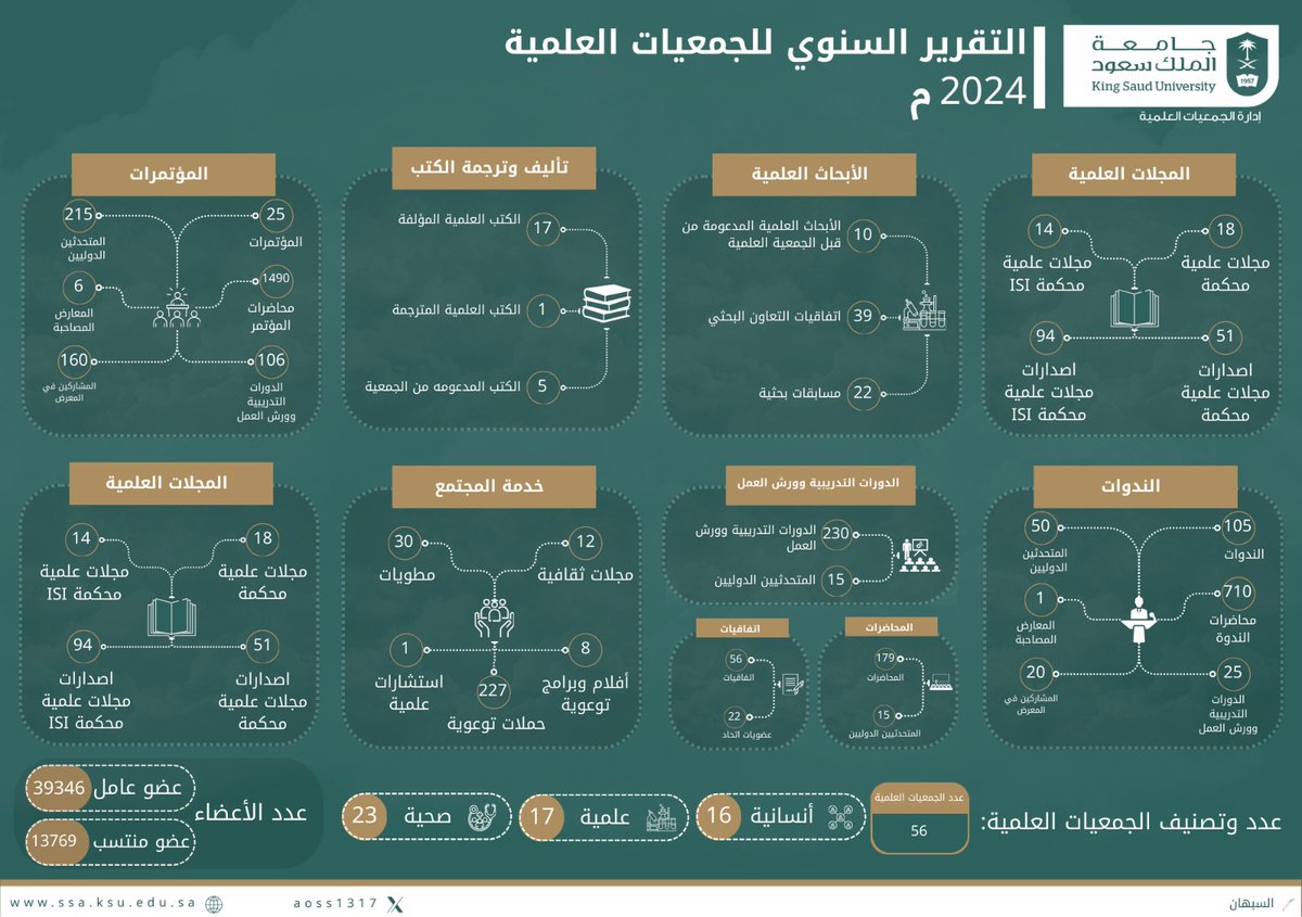التقرير السنوي  للجمعيات العلمية لعام 2024.