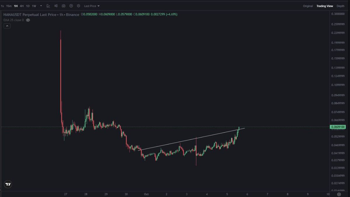 cnbc_signals's tweet image. $HANA BREAK OUT
TARGET: 30%

2x - 5x - 10x

Free Telegram Group Link In Bio 🔝✅