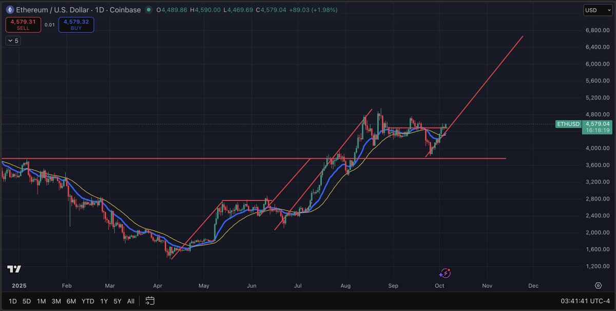 $ETH seems to be repeating June pattern after the first impulse from its lows, consolidation, flush and pump. It seems that we're right after the second impulse and we've passed the consolidation and flush phase. Are we in for a repeat and a next leg up?