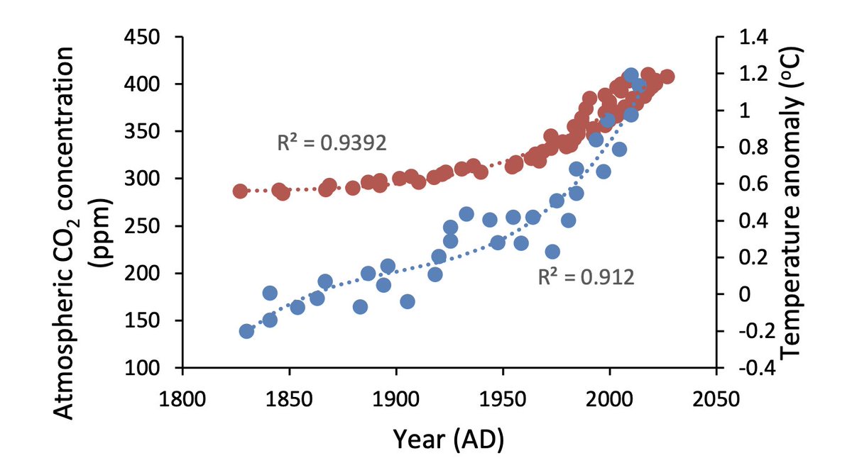 between 1800 to passed 1900 no real CO2 change happened (some indications ppm was higher end 1800)...yet temp increased. CO2 lags temp as it rose long after