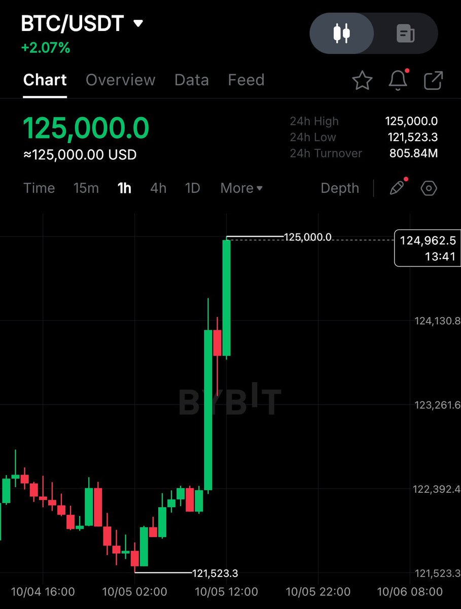 Congratulations, #BITCOIN HOLDERS! 

As promised,
I want to change someone's life and send 1 $BTC (~$125,000) to one person by tomorrow.

Just like, retweet and comment 'done'.
Random winner in 15 hrs