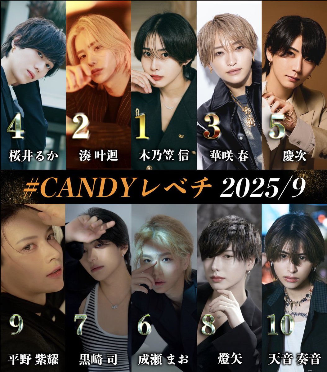 9月度 売上No.
#CANDYレベチ

🥇木乃笠 信/総支配人
<a href="/kinokasashin/">🍄木乃笠 信☂️</a> 

🥈湊 叶迴/Star Player
<a href="/minato0901m/">湊 叶迴（みなと かなえ）shisha bar Flower</a> 

🥉華咲 春/総支配人
<a href="/haru_vvvvvvvv/">華咲 春</a> 

④ 桜井 るか/支配人
<a href="/Candy__ruka_/">るか</a> 

⑤慶次/Ultimate Executive Player
<a href="/keiji_1017art/">慶次gdCANDY🍬</a> 

⑥ 成瀬 まお/取締役
<a href="/gd_maonaruse/">なるまおCANDY</a> 

⑦黒崎 司/主任
