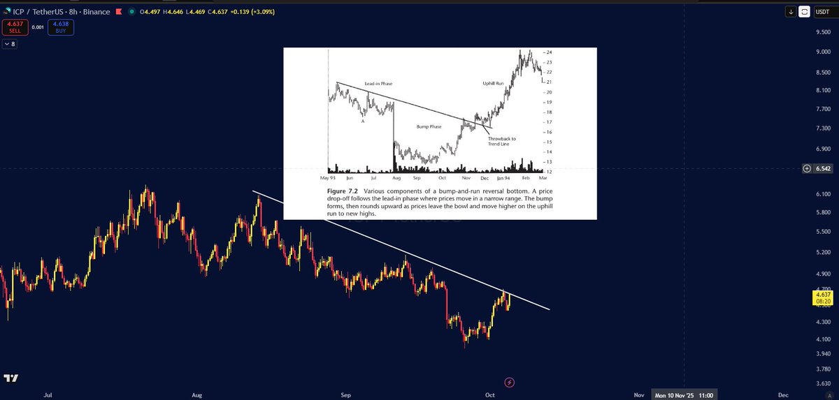 $ICP LOADING A BUMP AND RUN REVERSAL PATTERN