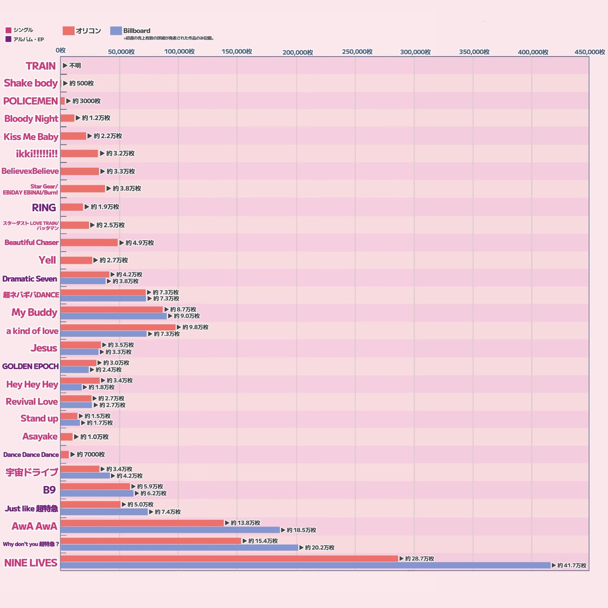 超特急のシングル&アルバム初週売上をリリース順に棒グラフにして