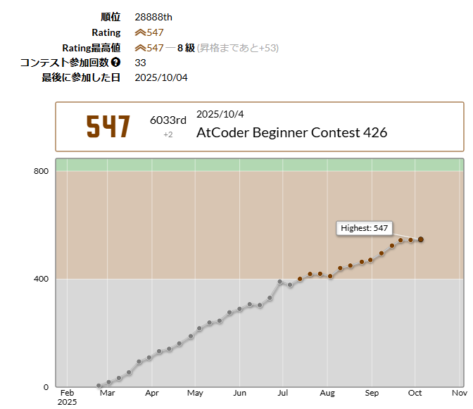 kyoupuroneko's tweet photo. そういえばまだ投下してなかった。とりあえずよくあの体調で勝てたな自分()二度とやらん()
Nekozuki0509さんのAtCoder Beginner Contest 426での成績：6033位
パフォーマンス：571相当
レーティング：545→547 (+2) :)
Highestを更新しました！
#AtCoder #ABC426 https://t.co/OgaqD99NF1 https://t.co/WCEvwW1w0G