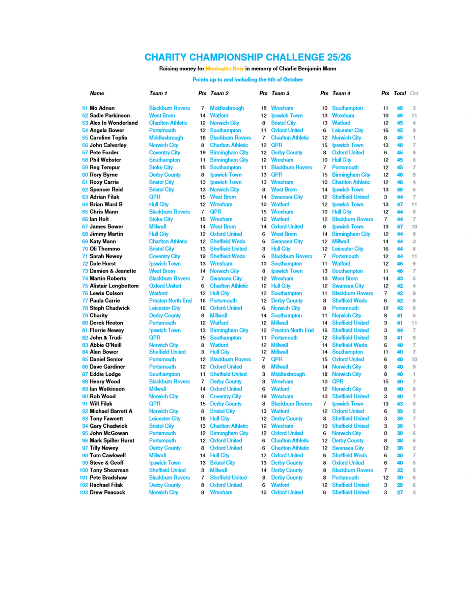 Latest points after the first games in October...