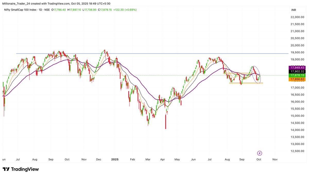 subu_thetrader's tweet photo. #WEEKENDSCAN 🚦 October Week 1
📉 Index Update:
We are below 50 ema in the indices and feedback is still not good enough to position well because of the lack of setups + follow through action. Its really a tough market to trade. Be patient!
Proceeding slowly with the feedback is the best way to tackle this market without rushing everyday.
Once you survive this period then you will be rewarded on the good times.
Every market will have this cycle!
#mstzones 🚀