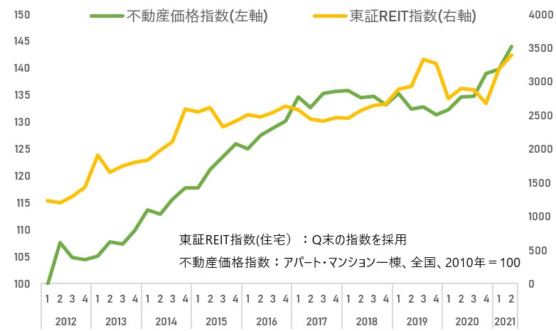 fururebaN's tweet photo. @child_doc555 こんな感じですね。REITには2倍程度のレバがかかっているので、本来なら現物の2倍儲かってくれないと困るのに、1倍も儲かってません。 https://t.co/UufV0dA0IC