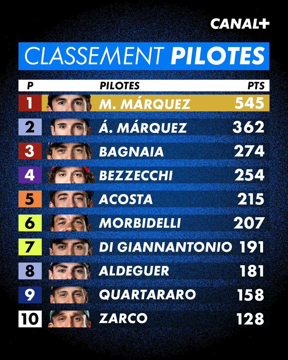 CanalplusMotoGP's tweet image. Voici le nouveau classement des pilotes 📊

Acosta devient 5e et Aldeguer 8e ! 🚀

#MotoGP #IndonesianGP